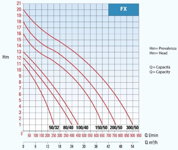 Bơm chìm nước thải Beluno Model FX100/40M 4 Seri FX dt 600x506 1