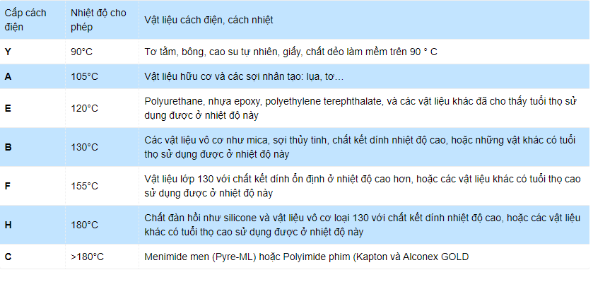 Tìm hiểu chi tiết về cấp cách điện và tiêu chuẩn bảo vệ 1 cach dien 1