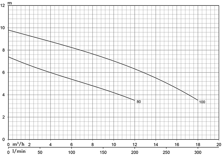 Bơm chìm nước thải Pentax DXT 100/2 5 Pentax DX Dtkt