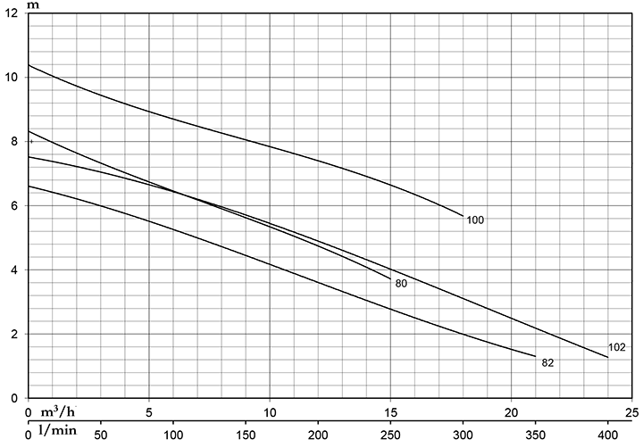 Bơm chìm nước thải Pentax DG 100/2 G 5 DG 100/2G