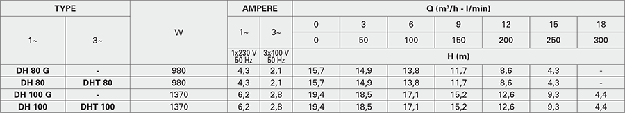 Bơm chìm nước thải Pentax DH 100G 5 DH 100G