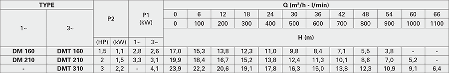 Bơm chìm nước thải Pentax DMT 210 5 Pentax DMT 210