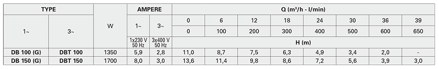 Bơm chìm nước thải Pentax DB 150G 5 Pentax DB 150G