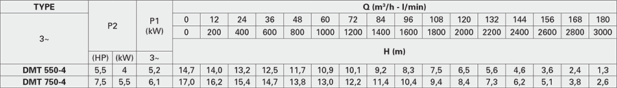 Bơm chìm nước thải Pentax DMT 750-4 5 Pentax DMT 750-4