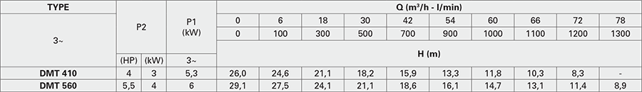 Bơm chìm nước thải Pentax DMT 560 5 Pentax DMT 560