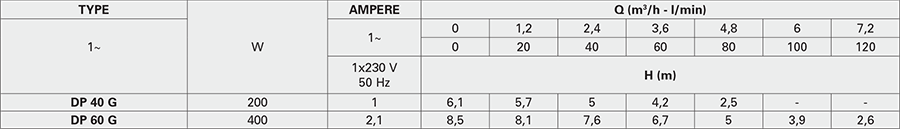 Bơm chìm nước thải Pentax DP 40G 5 Pentax DP 40G
