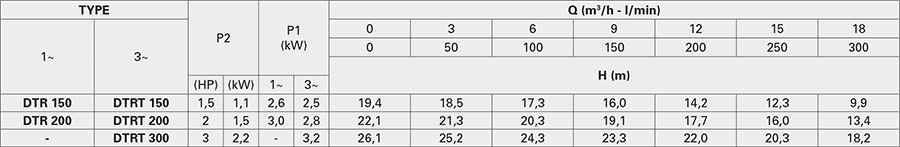 Bơm chìm nước thải Pentax DTRT 150 5 Pentax DTRT 150