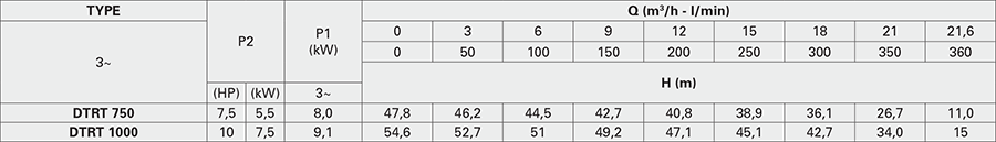 Bơm chìm nước thải Pentax DTRT 750 5 Pentax DTRT 750