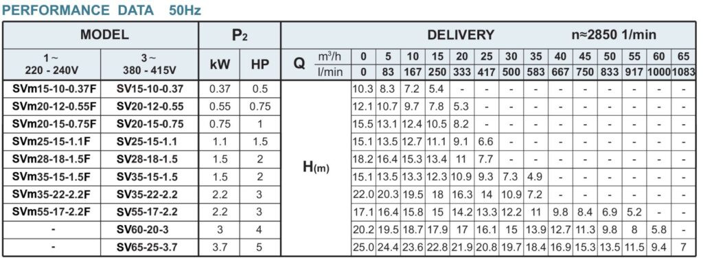 Bơm chìm nước thải Veratti Model SV60-20-3.0 3 thong so bom chim veratti